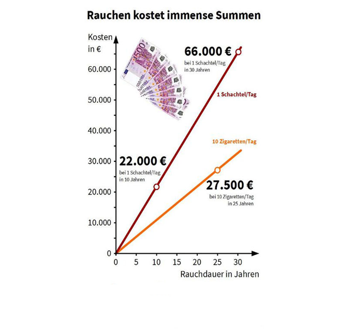 Rauchen kostet